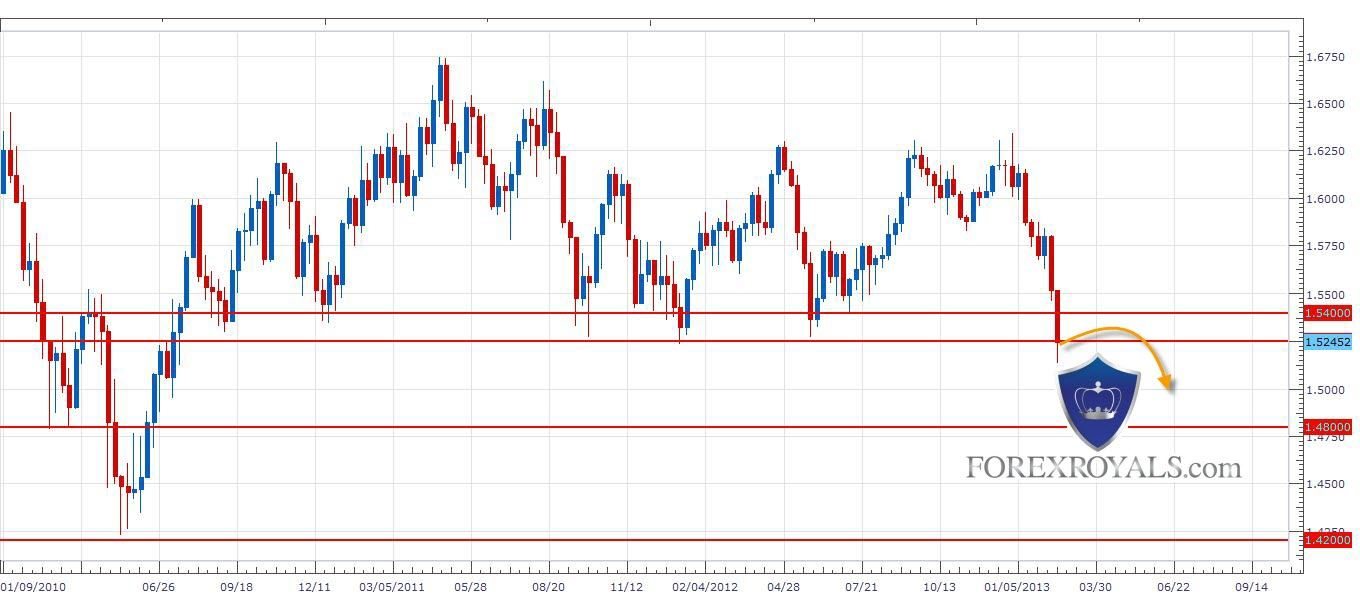 بنقاط الدعم موضّحه في الرسم البياني للباوند مقابل الدولار الامريكي في الشموع الاسبوعيه.- 22.02.2013